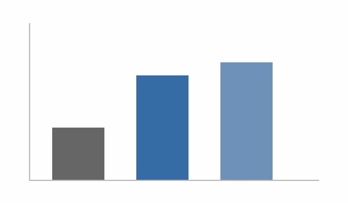 Bar chart comparing probability of approval: 10% traditional, 20% standard genetics, 22.5% advanced enrichment strategy.