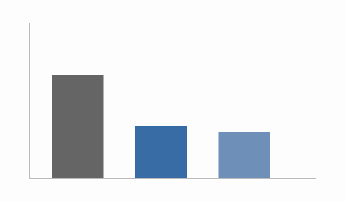 Bar chart showing indexed expected R and D cost per approved drug: 100 traditional, 50 standard genetics, 44.4 advanced strategy.